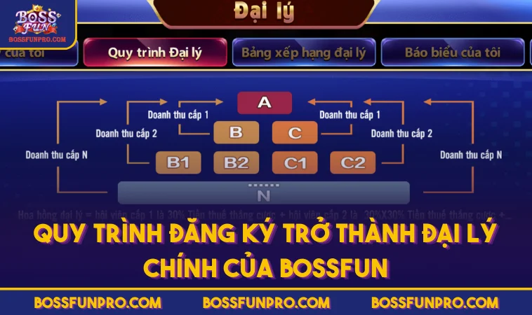 Quy trình đăng ký trở thành đại lý chính của BOSSFUN